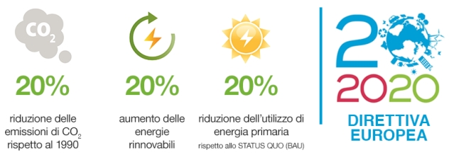 Obbiettivi europei consumi energetici