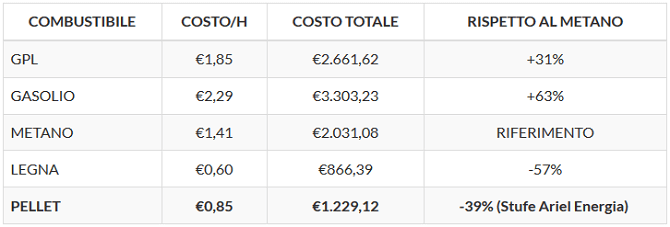 Confronto combustibili costo annuo