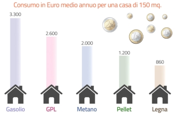 risparmio stufe a pellet